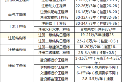 一級(jí)建造師種類 排名,一級(jí)建造師種類