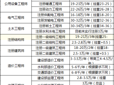 一級(jí)建造師種類(lèi) 排名,一級(jí)建造師種類(lèi)