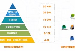 注冊(cè)電氣工程師可以基礎(chǔ)和專業(yè)一起考暖通專業(yè)適合考bim工程師