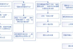 一級(jí)建造師轉(zhuǎn)注冊(cè)流程圖一級(jí)建造師轉(zhuǎn)注冊(cè)流程