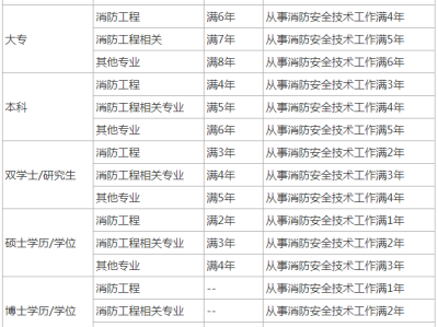 江蘇二級消防工程師報考條件,2021年江蘇二級消防工程師開考嗎