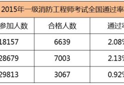 2015年一級注冊消防工程師考試真題2015年消防工程師通過率