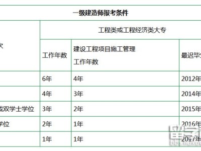 什么條件可以報(bào)考一級(jí)建造師符合什么條件可以報(bào)考一級(jí)建造師