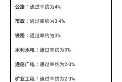 一級(jí)建造師各個(gè)專業(yè)通過率,一級(jí)建造師各個(gè)專業(yè)的執(zhí)業(yè)范圍