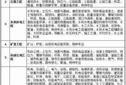 本科考二級建造師條件,本科考二級建造師條件要求