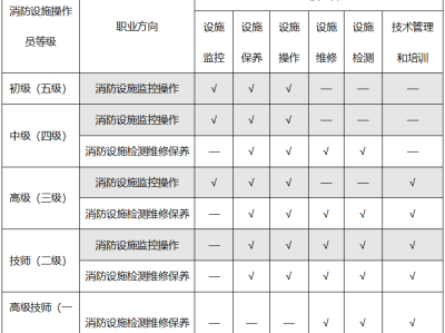 怎么樣才能報(bào)考消防工程師怎么樣才能報(bào)考消防工程師證書(shū)