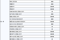 電氣二級建造師考試科目安排電氣二級建造師考試科目