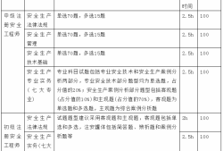 安全工程師考試科目時(shí)間安全工程師各科考試時(shí)間