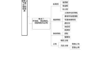 一級建造師備考攻略一級建造師備考流程