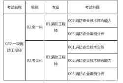 消防工程師報(bào)名時(shí)間2015消防工程師報(bào)名時(shí)間2015年