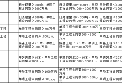 二級建造師的專業(yè)分類怎么填二級建造師的專業(yè)分類