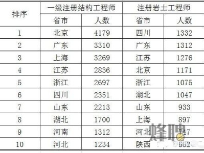 注冊巖土工程師工薪,注冊巖土工程師工資標準