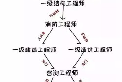 造價工程師與一級建造師造價工程師與一級建造師的區(qū)別