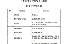 2018年安全工程師考試時間,2018年注冊安全工程師成績發(fā)布時間