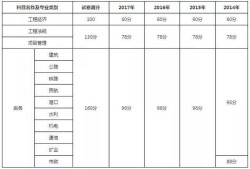 二級建造師各省分?jǐn)?shù)線2022二建報(bào)名入口官網(wǎng)