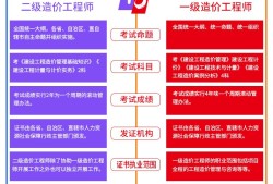 2022年土木工程專業(yè)排名,土木造價工程師就業(yè)