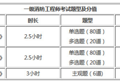 全國(guó)一級(jí)消防工程師考試科目全國(guó)一級(jí)消防工程師考試科目安排