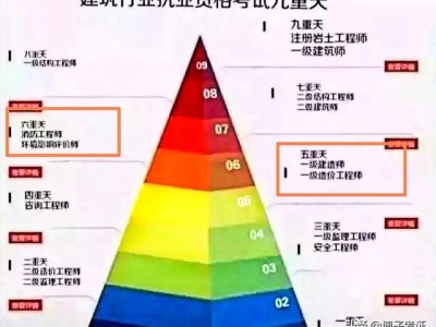 一級消防工程師與一級建造師、造價工程師哪個更難考？