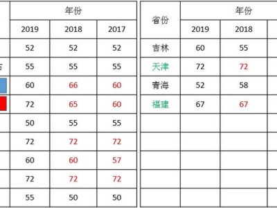 2020年二級建造師各省份考試難度排行是什么？