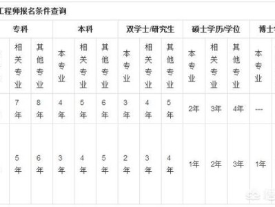 報(bào)考一級(jí)消防工程師對(duì)專業(yè)有什么要求嗎？