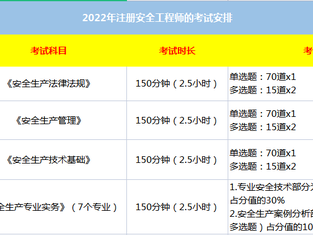 中級安全工程師幾年內(nèi)考過中級安全工程師幾年考完