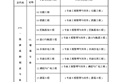 哪些專業(yè)可以報(bào)考一級(jí)建造師那些專業(yè)可以考一級(jí)建造師