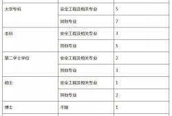 初級安全工程師考試時間,初級安全工程師考試時間10月30