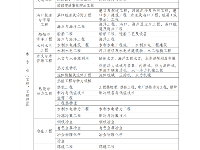 二級(jí)建造師報(bào)考的條件二級(jí)建造師報(bào)考的條件和要求