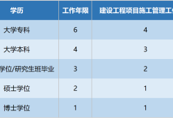 一級(jí)建造師市政報(bào)名條件要求,一級(jí)建造師市政報(bào)名條件