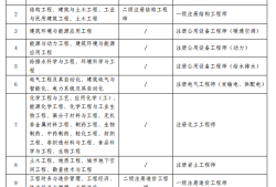 巖土工程師和土木工程師的區(qū)別巖土工程師和土木建筑工程師