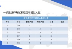 建筑一級(jí)建造師通過(guò)率二建證即將取消2022