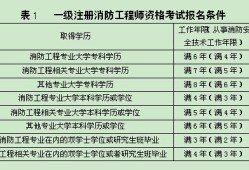 消防工程師能掛多少錢消防工程師能否注冊