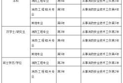 注冊(cè)消防工程師報(bào)名條件2021,注冊(cè)消防工程師報(bào)名條件及時(shí)間