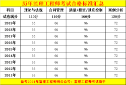 監(jiān)理工程師7本教材怎么分的啊監(jiān)理工程師7本教材怎么分的