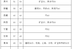 2012年二級建造師分數(shù)線是多少,2012年二級建造師分數(shù)線