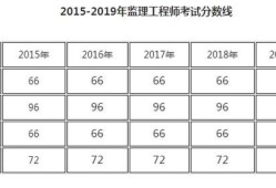 監(jiān)理工程師報考條件2023年新規(guī)定,監(jiān)理工程師報考條件2019