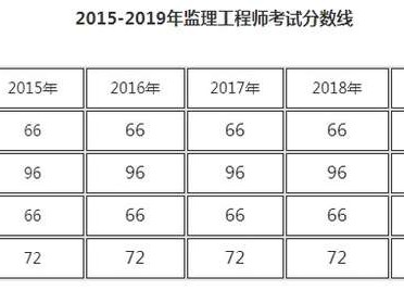 監(jiān)理工程師報考條件2023年新規(guī)定,監(jiān)理工程師報考條件2019