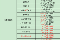 福建注冊(cè)巖土工程師掛靠的簡(jiǎn)單介紹