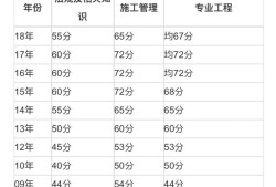 二建管理多少分過(guò)？