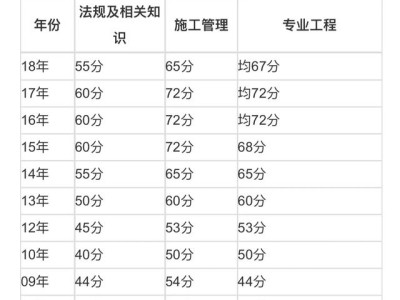 二建管理多少分過(guò)？