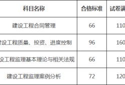 監(jiān)理工程師合格標(biāo)準(zhǔn)2022監(jiān)理工程師合格標(biāo)準(zhǔn)