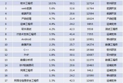 軟件工程師薪酬結(jié)構(gòu)軟件工程師起薪標準和計薪方式