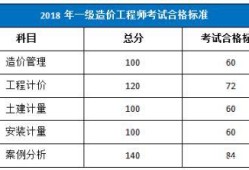 造價(jià)工程師科目考試時(shí)間造價(jià)工程師科目