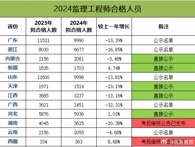 河北造價工程師成績查詢,河北造價工程師報名時間2021