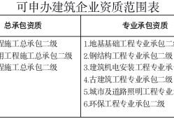 二級資質(zhì)需要幾個建造師,智能化二級資質(zhì)需要幾個建造師