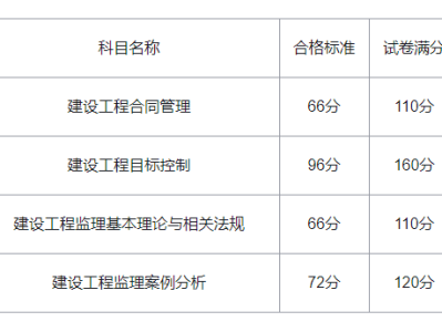 注冊(cè)安全工程師歷年考試真題及答案匯總,歷年注冊(cè)安全工程師合格標(biāo)準(zhǔn)