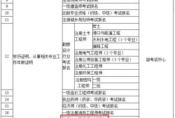 一級建造師報名顯示你的學歷不匹配一級建造師報名顯示你的學歷