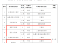 一級建造師報考學(xué)歷要求,一級建造師有沒有學(xué)歷要求