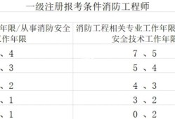 2019一級(jí)消防工程師報(bào)名條件的簡單介紹