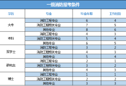 消防工程師報(bào)考條件學(xué)歷專業(yè)要求消防工程師報(bào)考條件有哪些